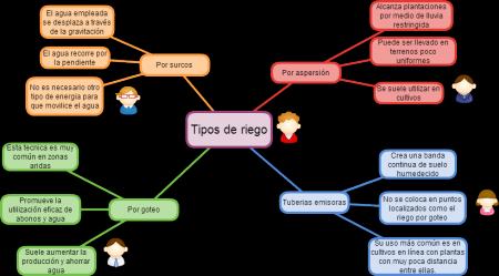 Mapa mental Tipos de riego